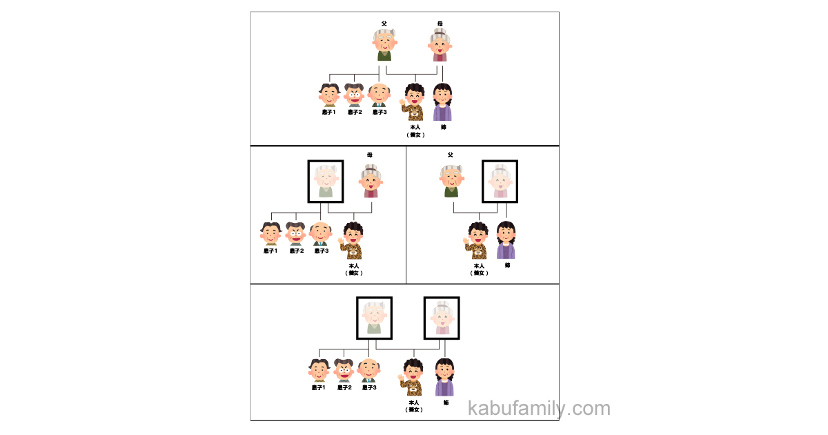 家系図と、他界した場合の相続人